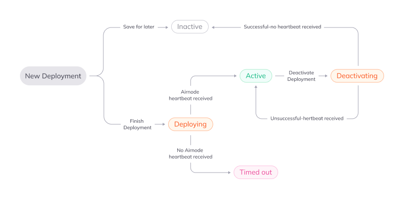 Deployment status lifecycle diagram